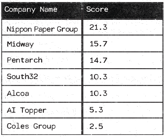 Nippon Paper score 21.3 Midway score 15.7 Pentarch score 14.7 South 32 score 10.3 Alcoa score 10.3 AI Topper score 5.3 Coles Group score 2.5