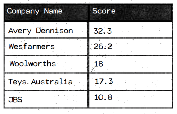 Avery Dennison score 32.3 Wesfarmers  score 26.2 Woolworths score 18 Teys Australia score 17.3 JBSscore 17.3 Total score 32.3 26.2 18 17.3 17.3