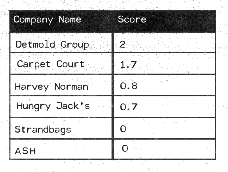 Detmold Group: 2; Carpet Court: 1.7; Harvey Norman: 0.8; Hungry Jack's: 0.7; Strandbags: 0; ASH: 0